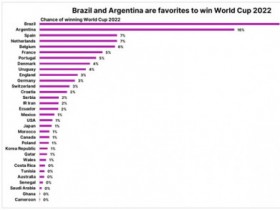 닐슨 그레이스노트 “브라질, 카타르 월드컵 강력한 우승 후보”